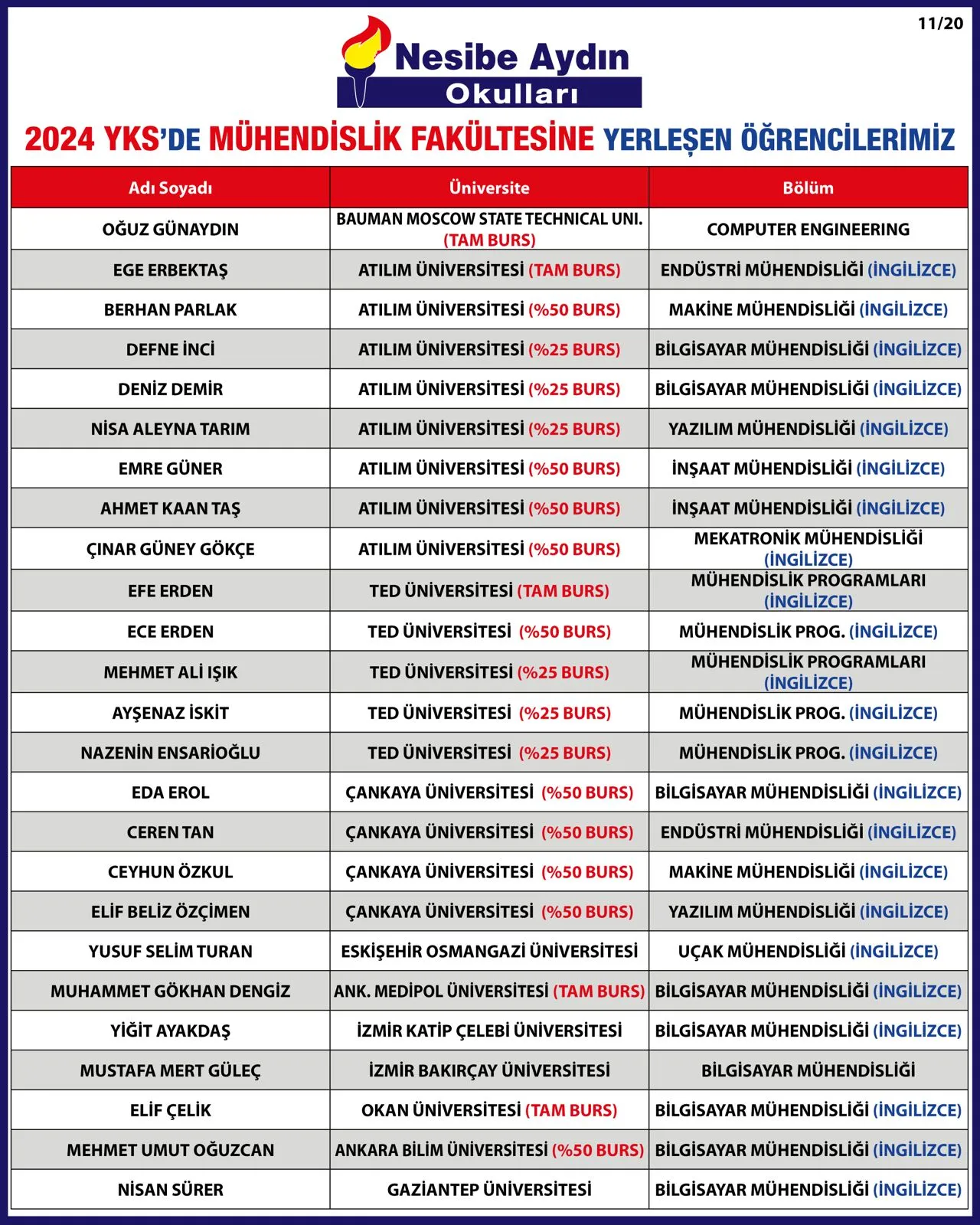 2024 YKS yerleştirme listesi, sayfa 11/20: mühendislik fakültesine yerleşen öğrenciler ve üniversiteleri