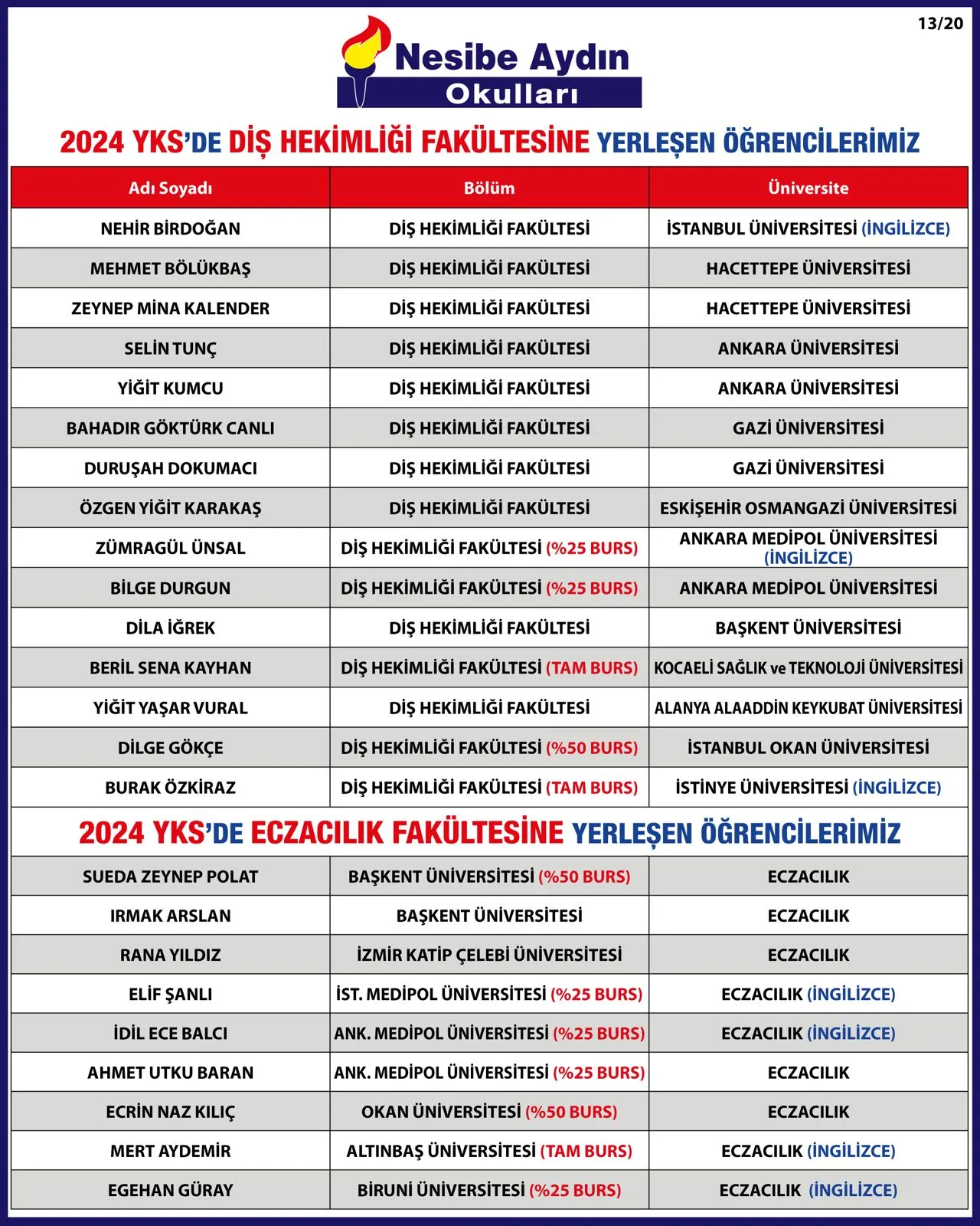 2024 YKS yerleştirme listesi, sayfa 13/20: diş hekimliği ve eczacılık fakültesine yerleşen öğrenciler ve üniversiteleri