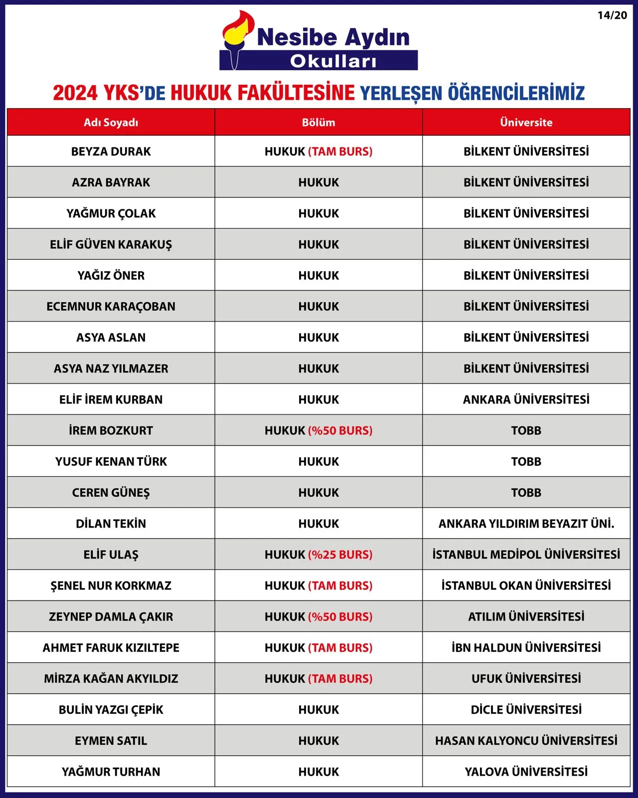 2024 YKS yerleştirme listesi, sayfa 14/20: hukuk fakültesine yerleşen öğrenciler ve üniversiteleri