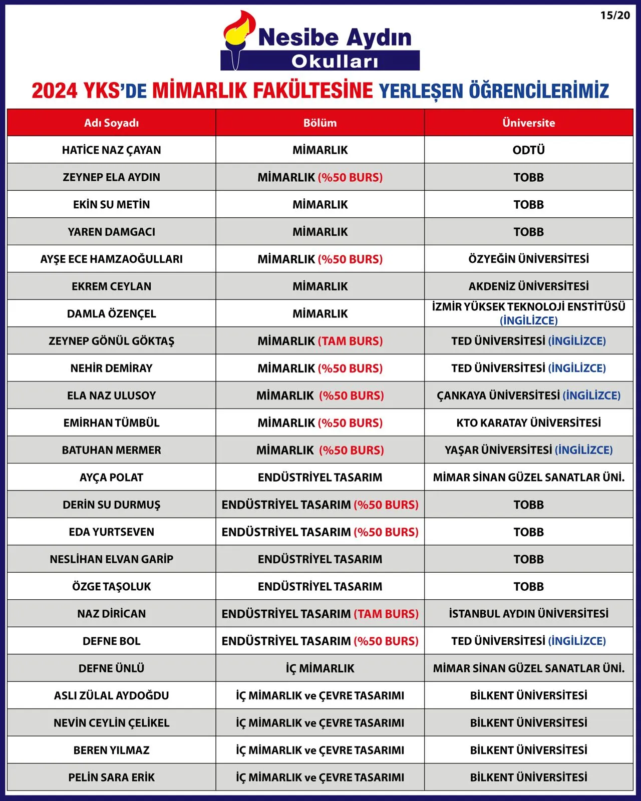 2024 YKS yerleştirme listesi, sayfa 15/20: mimarlık fakültesine yerleşen öğrenciler ve üniversiteleri