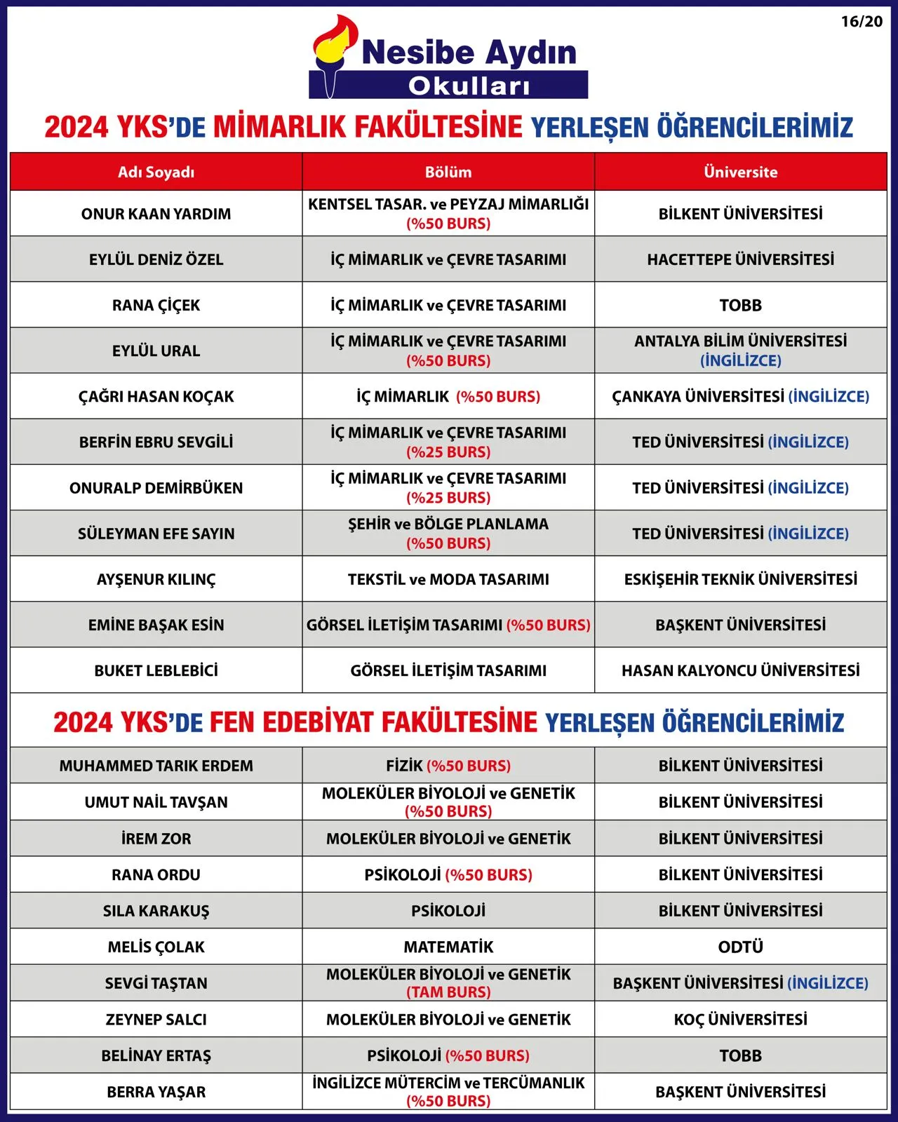 2024 YKS yerleştirme listesi, sayfa 16/20: mimarlık ve fen edebiyat fakültesine yerleşen öğrenciler ve üniversiteleri