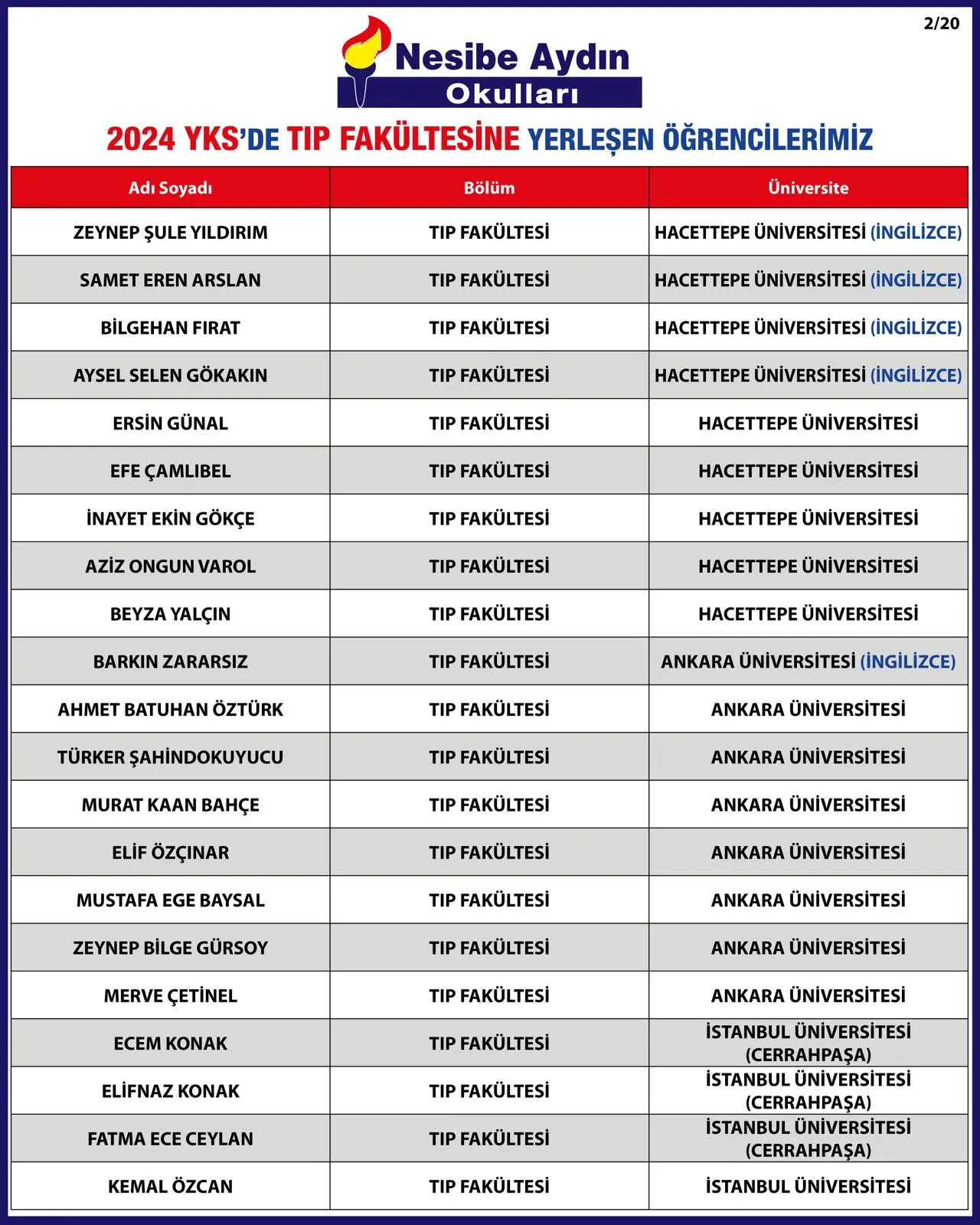 2024 YKS yerleştirme listesi, sayfa 2/20: tıp fakültesine yerleşen öğrenciler ve üniversiteleri