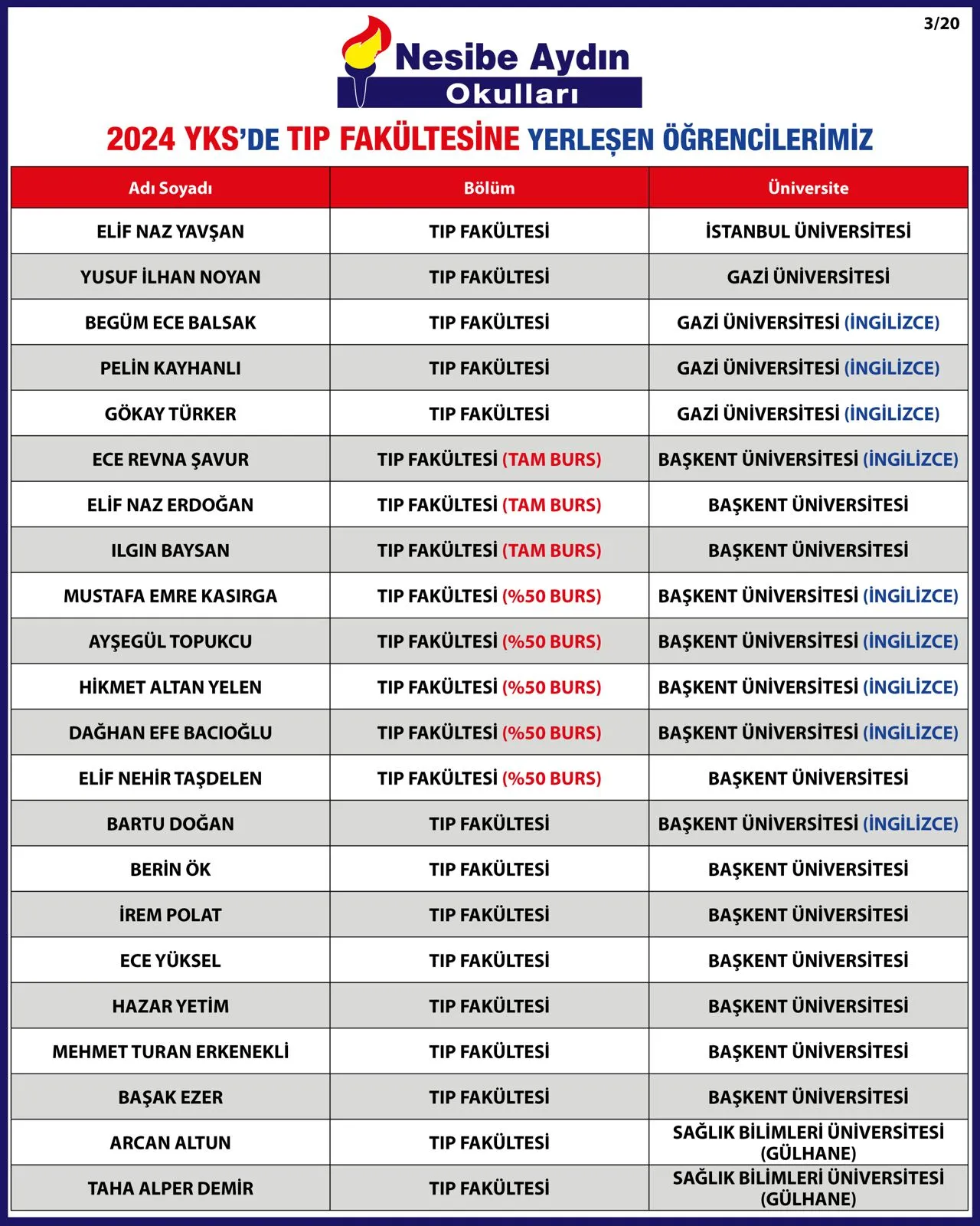2024 YKS yerleştirme listesi, sayfa 3/20: tıp fakültesine yerleşen öğrenciler ve üniversiteleri