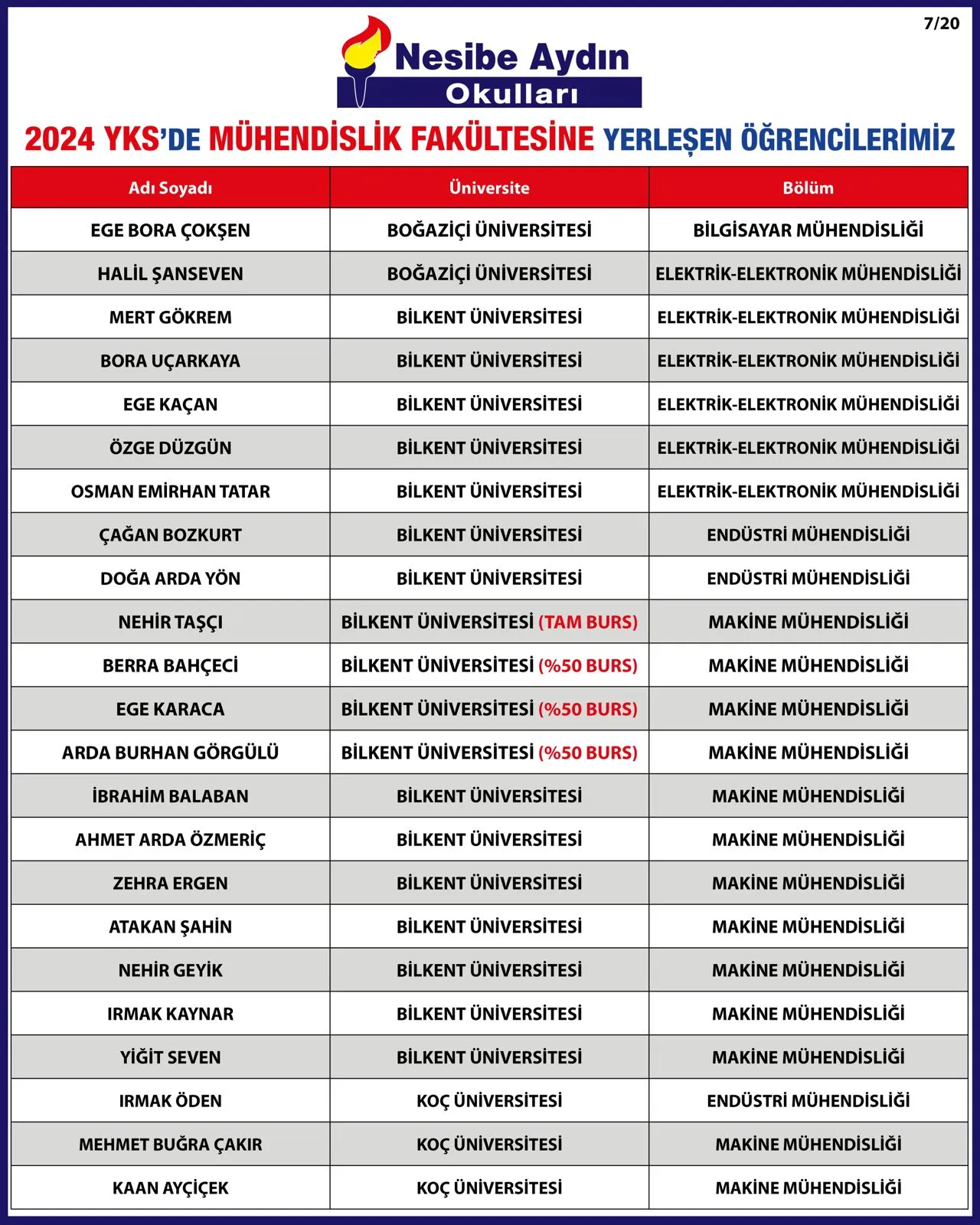 2024 YKS yerleştirme listesi, sayfa 7/20: mühendislik fakültesine yerleşen öğrenciler ve üniversiteleri