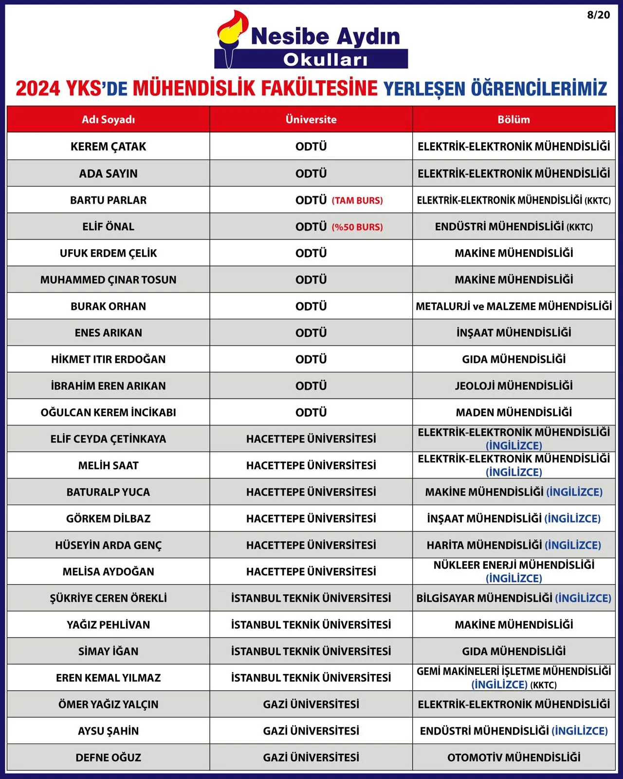 2024 YKS yerleştirme listesi, sayfa 8/20: mühendislik fakültesine yerleşen öğrenciler ve üniversiteleri
