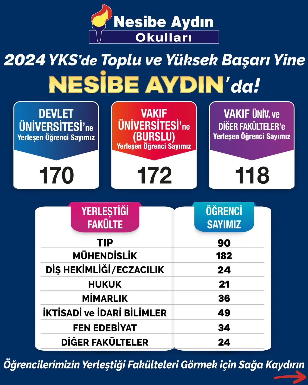 2024 YKS yerleştirme özeti: üniversite türlerine ve fakültelere göre yerleşen öğrenci sayıları
